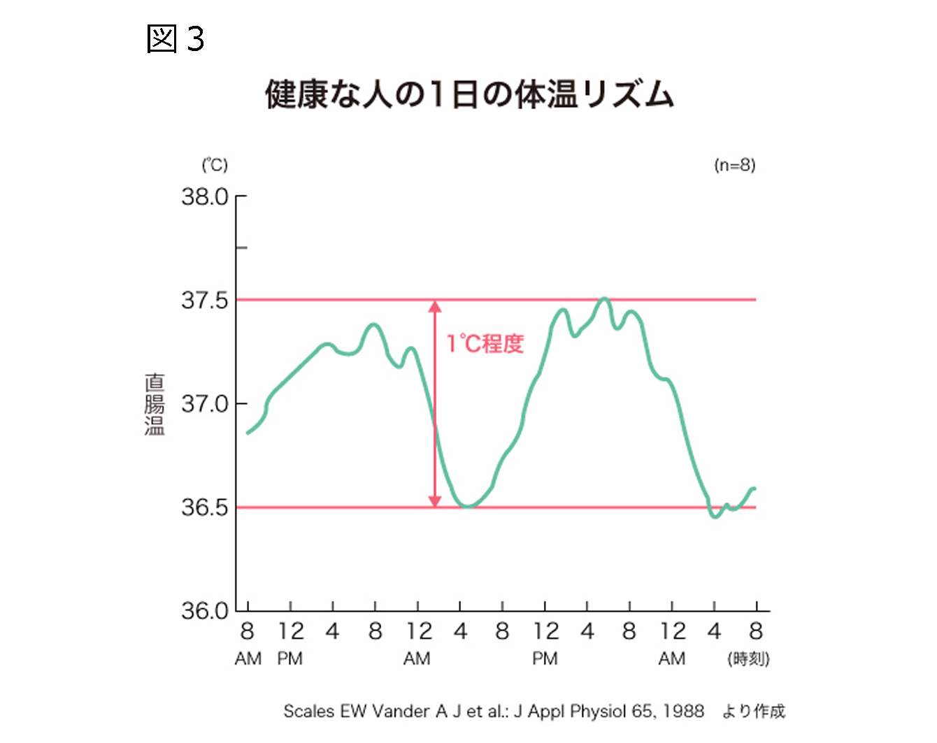 知っておきたい体温の話 豆知識 体温研究所レポート テルモ体温研究所