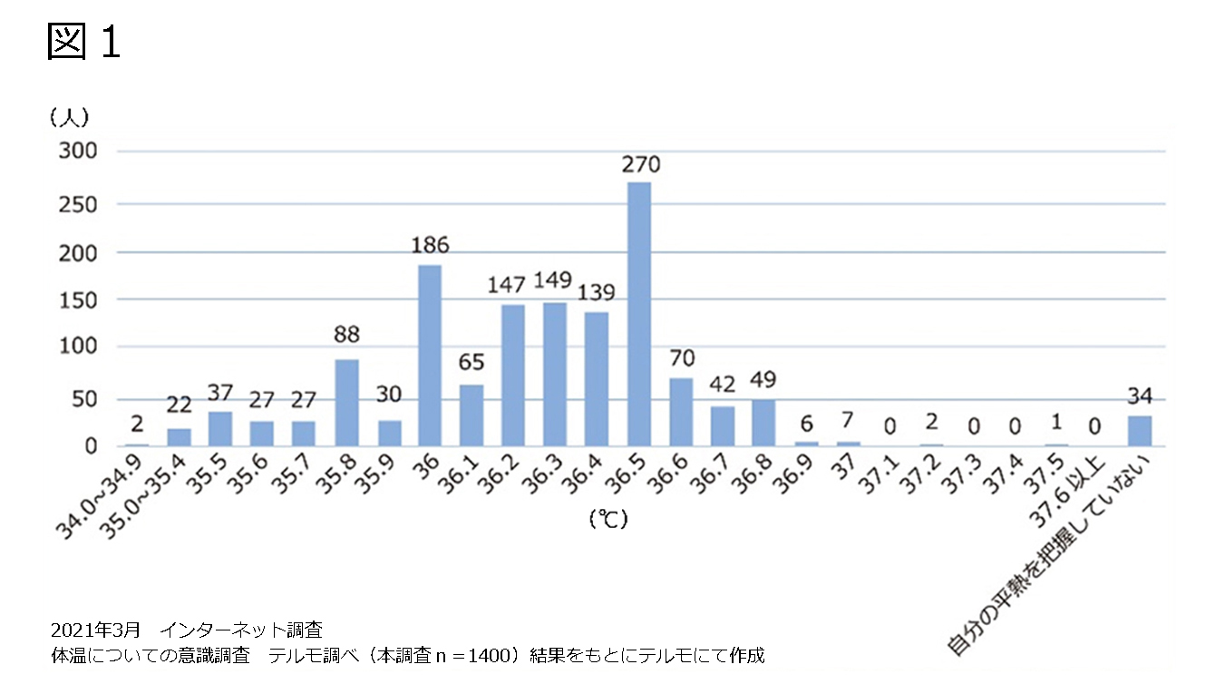 図１　平熱の認識（n＝1,400）