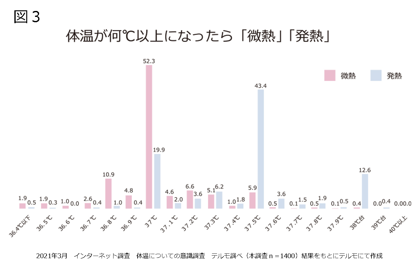 図３　「微熱」「発熱」の判断基準（n＝1,400）