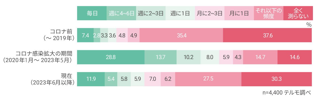 図１　コロナ前、拡大期、5類移行後の体温測定（検温）の頻度の割合（n=4,400）