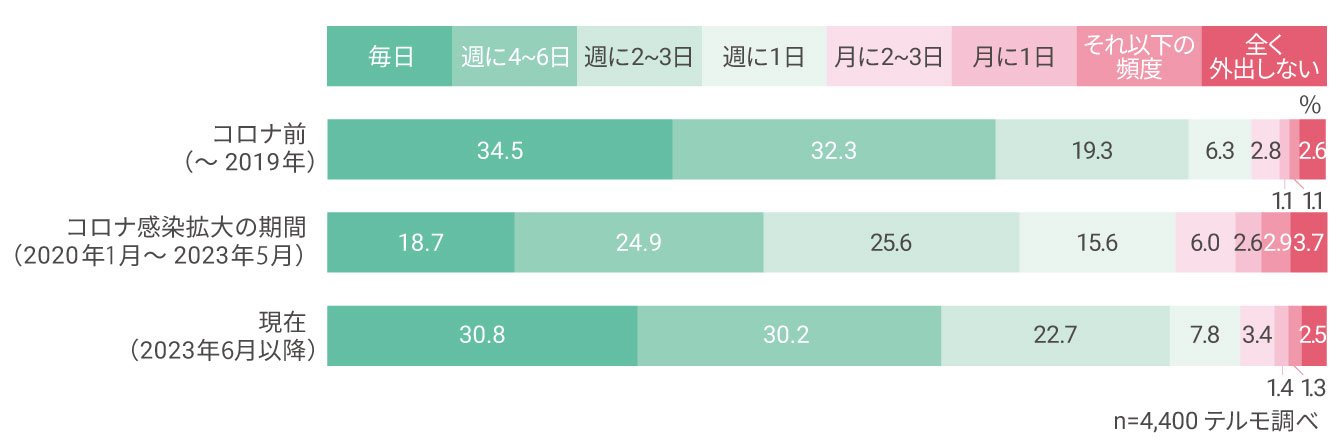 図3　コロナ前、拡大期、5類移行後の外出頻度（n=4,400）