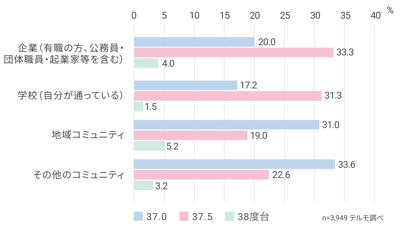 図4　会社、コミュニティに属する者が体温が何度以上だと外出や参加(出社・投稿など）を禁止、または控えているか