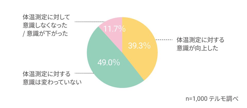 図１　コロナ前後での体温を測ることへの意識の変化（n=1,000）