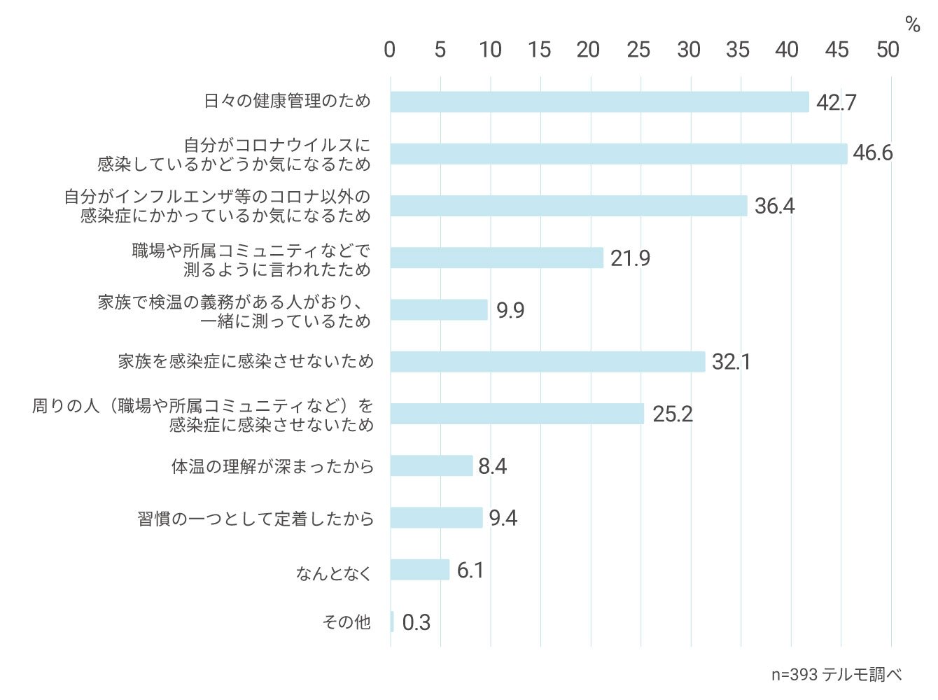 図2　 コロナ前と比較して体温を測ることの意識が向上した理由（n=393）