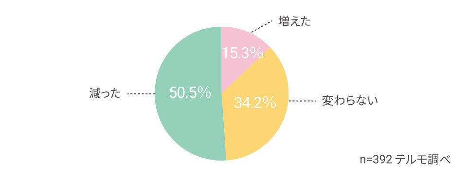 図3　コロナ感染拡大の期間の検温の回数に比べて、現在体温測定の回数（n=392）