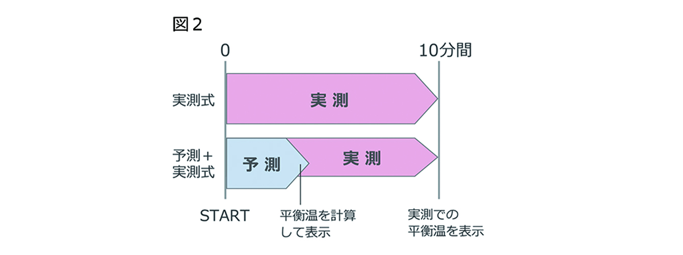 図２　「予測式＋実測式」の仕組み