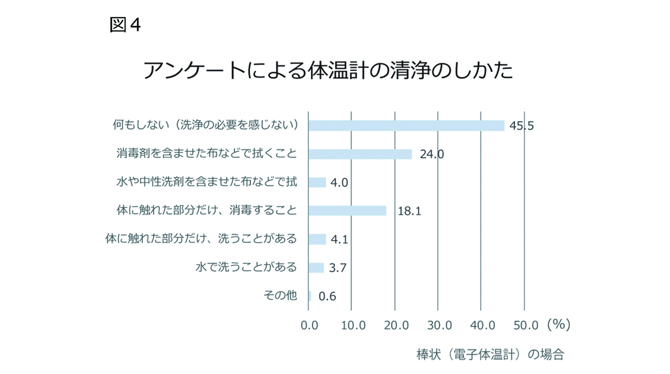 図４　体温計の清潔管理（n＝1,038）