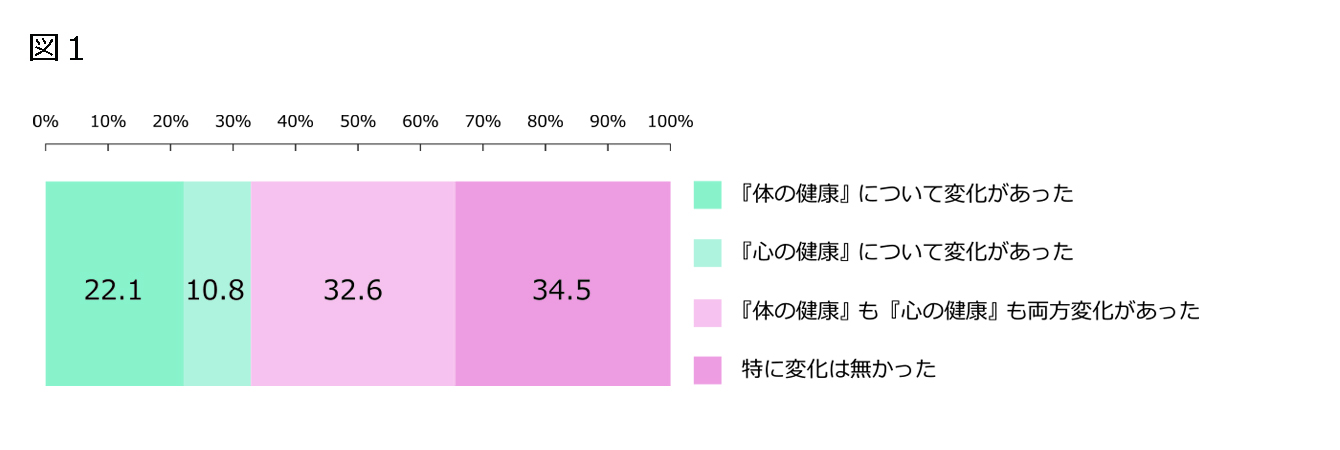 図１　コロナ前と比較して健康に関する日常生活、行動に変化があったかのアンケート回答