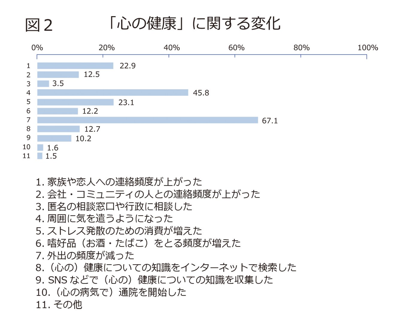 図2　コロナ前と比較して心の健康に関する日常生活、行動に変化があったかのアンケート回答