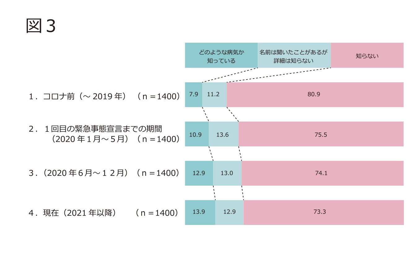 図3　心因性発熱という病気を知っているかのアンケート回答