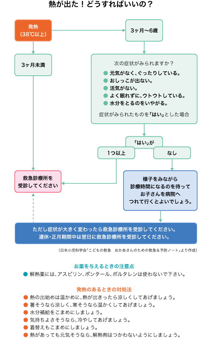 フローチャート「熱が出た！どうすればいいの？」