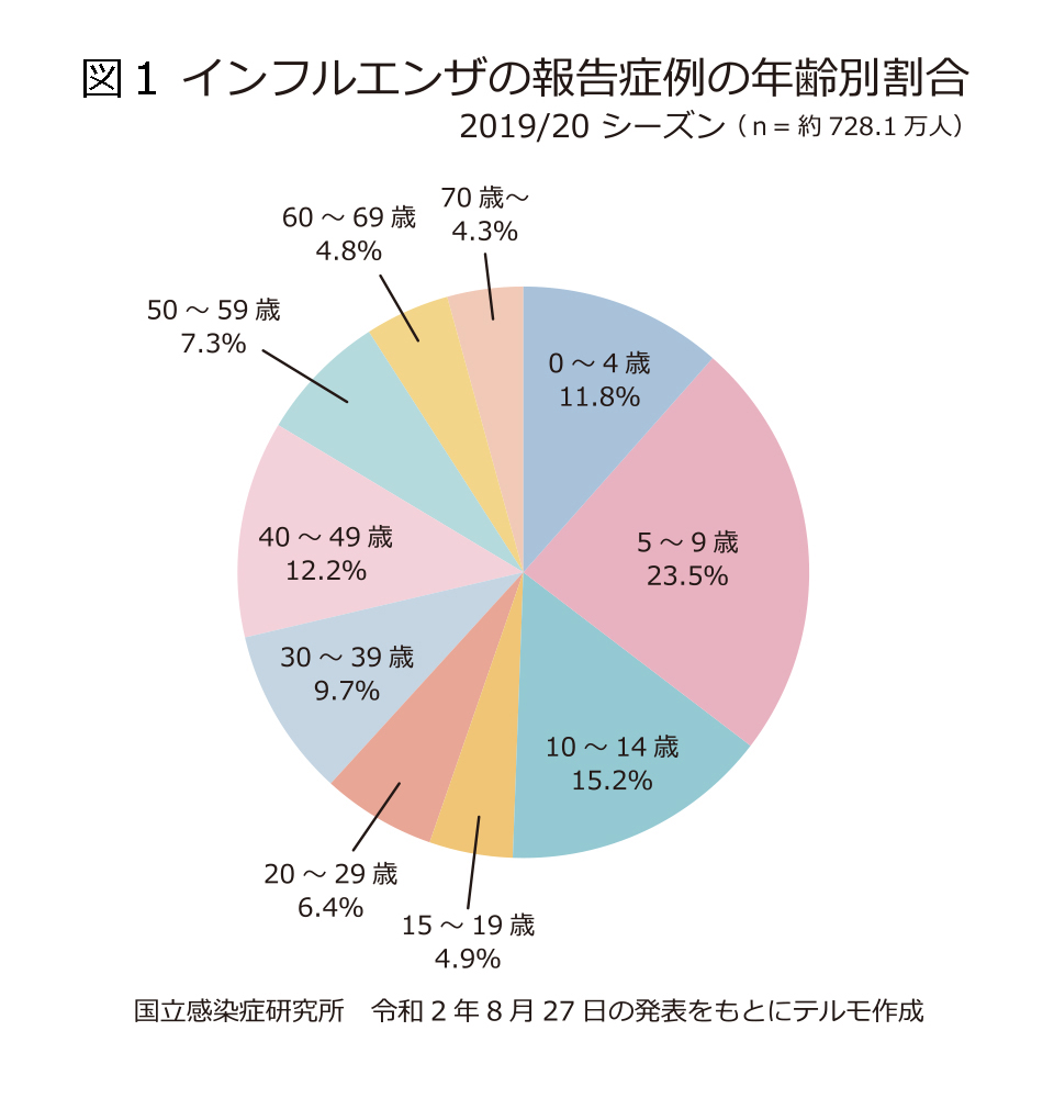 図１　インフルエンザの報告症例の年齢別割合