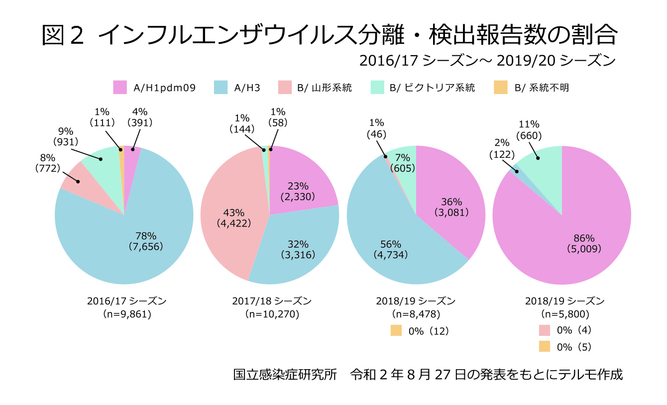 図２　インフルエンザウイルス分離・検出報告数の割合　2016/17シーズン～2019/20シーズン