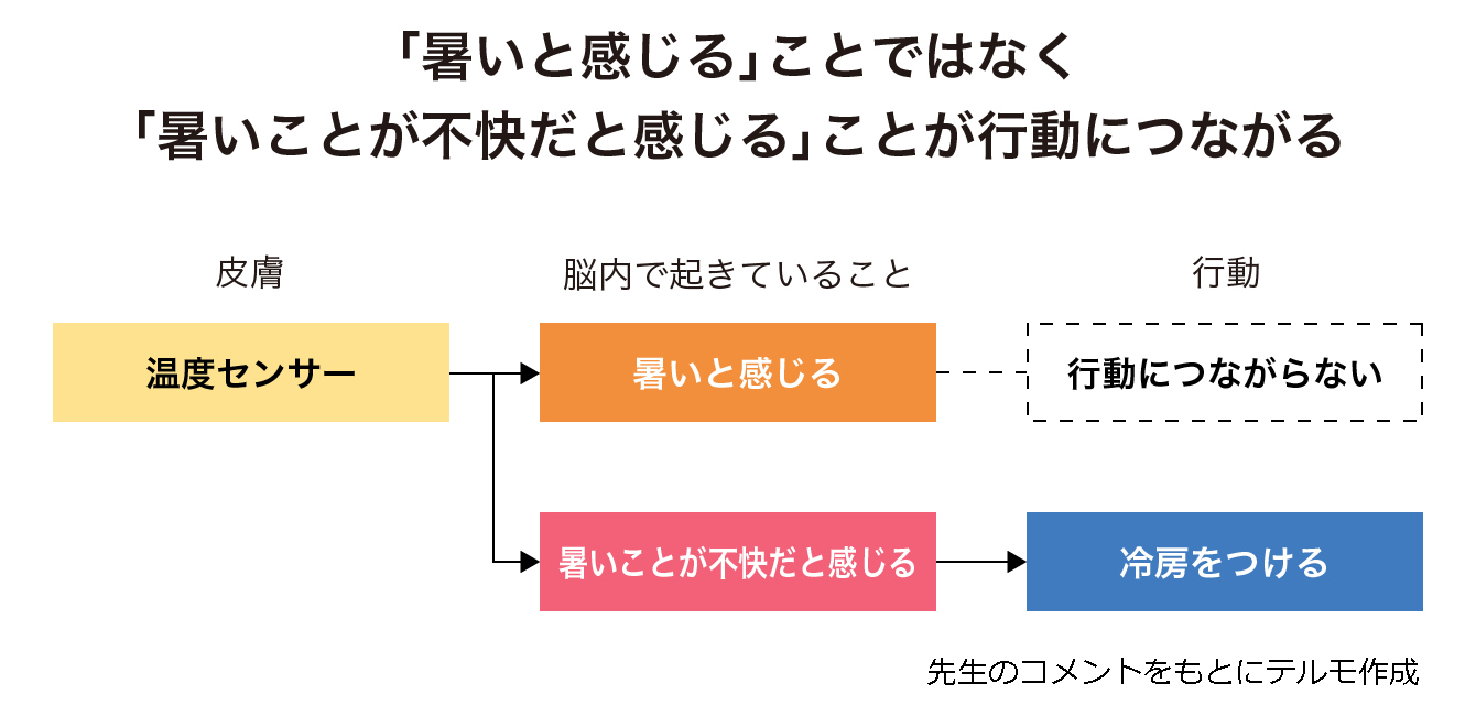 「暑いと感じる」ことではなく「暑いことが不快だと感じる」ことが行動につながる