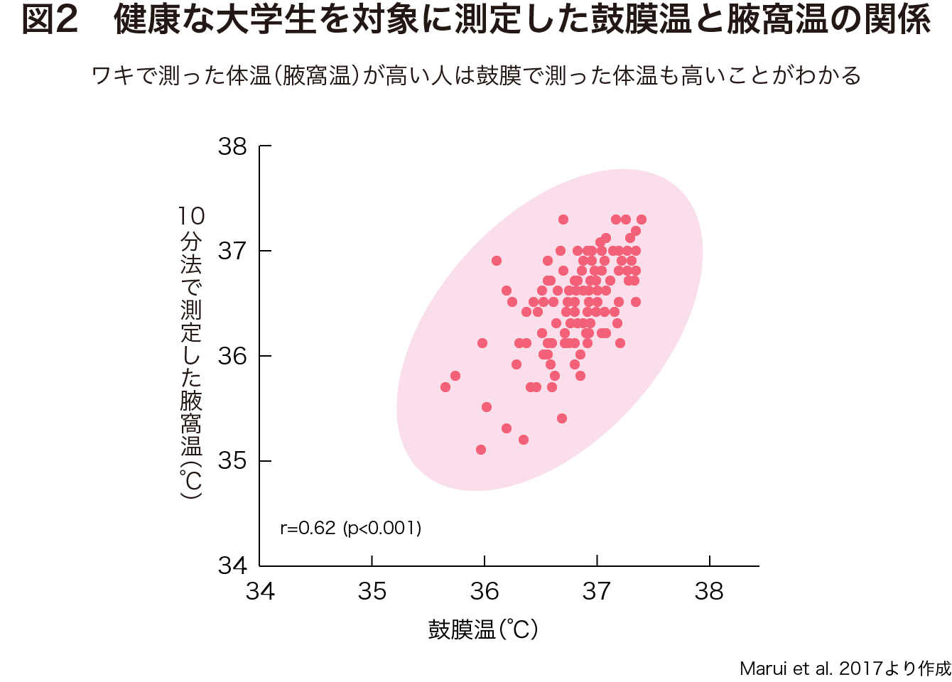 健康な大学生を対象に測定した鼓膜温と腋窩温の関係図