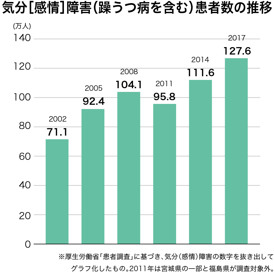 気分(感情)障害（躁うつ病を含む）患者数の推移の棒グラフ