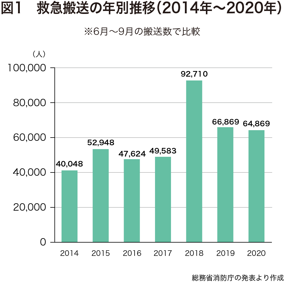 図１　救急搬送の年別推移（2014年～2020年）　※6月～9月の搬送数で比較