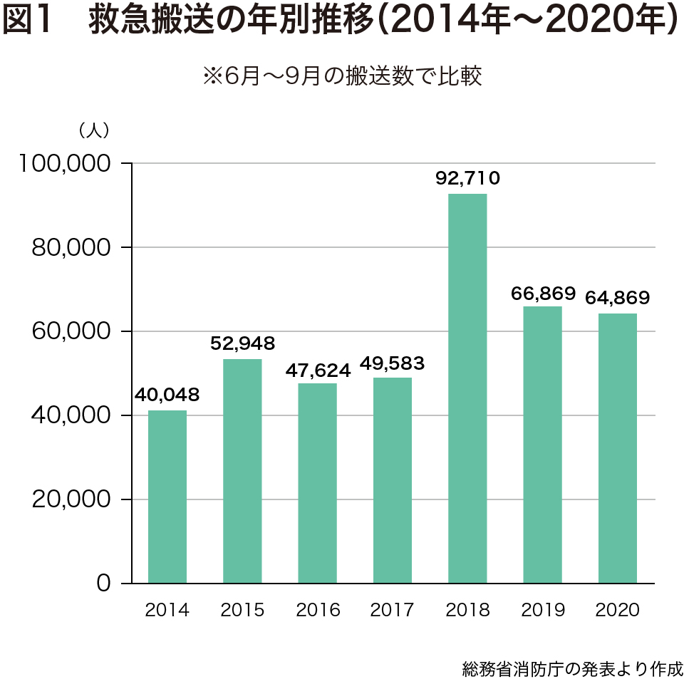  熱中症による救急搬送の年別推移の棒グラフ