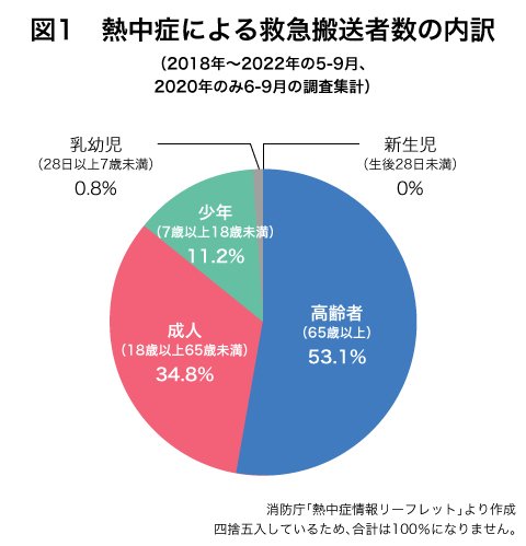  熱中症による救急搬送者数の内訳の円グラフ