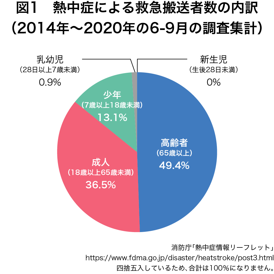 図１　熱中症による救急搬送者数の内訳（2014年～2020年の6-9月の調査集計）