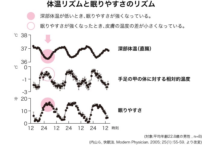 体温リズムと眠りやすさのリズムのグラフ