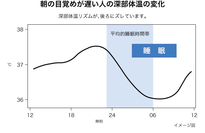 朝の目覚めが遅い人の深部体温の変化のグラフ