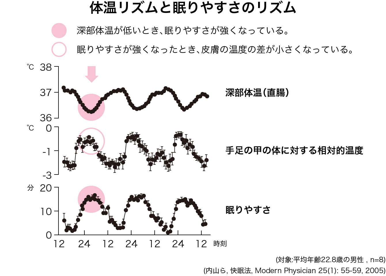睡眠と体温 睡眠と体温 体温と健康 テルモ体温研究所