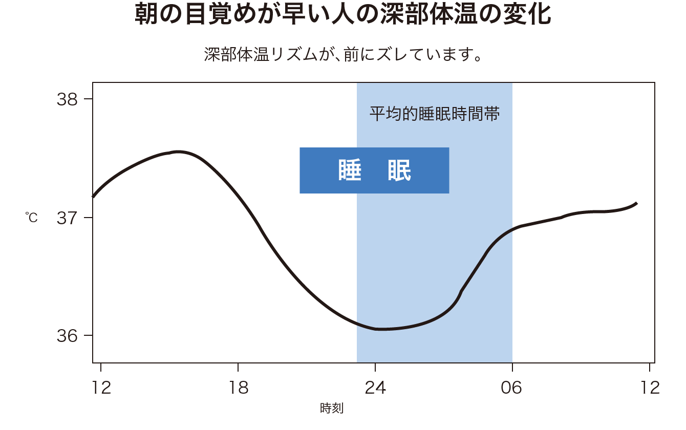 睡眠と体温 睡眠と体温 体温と健康 テルモ体温研究所