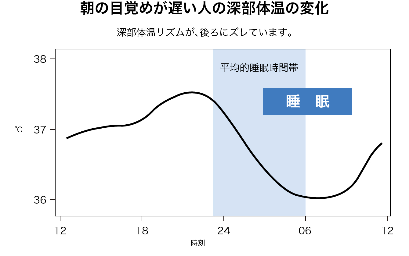 睡眠と体温 睡眠と体温 体温と健康 テルモ体温研究所