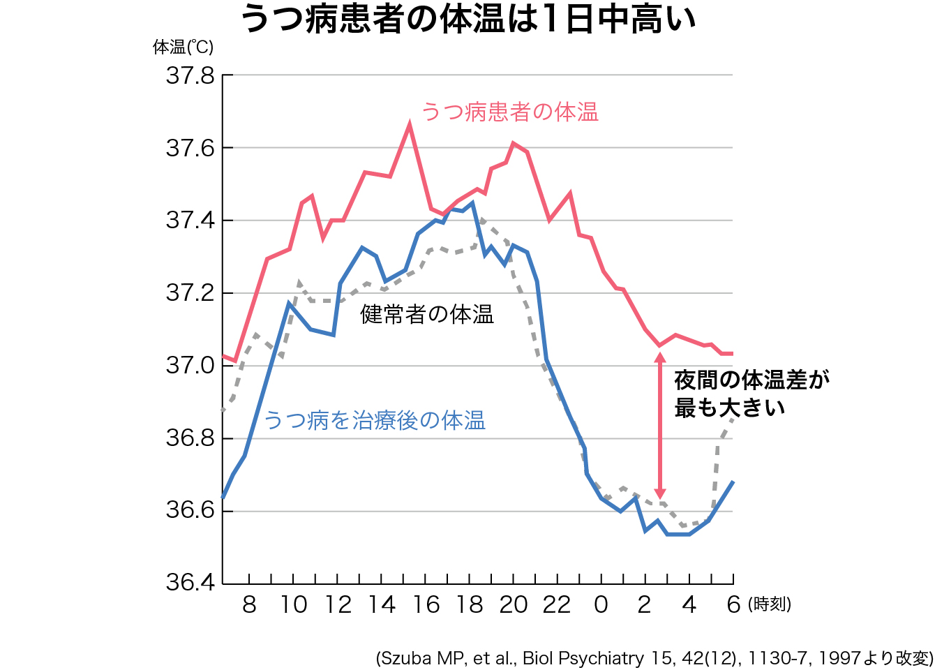 うつ病患者の体温は一日中高い。健常者の体温と比較した折れ線グラフ