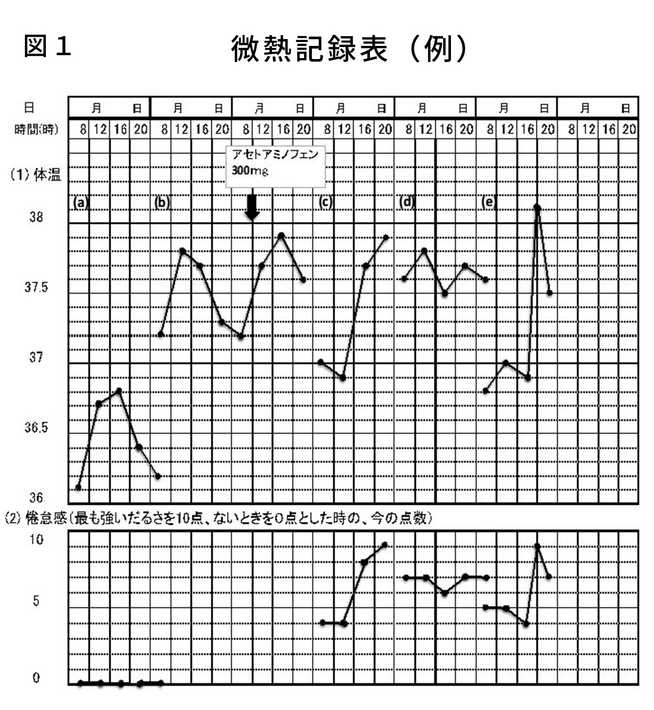 図1　微熱記録表