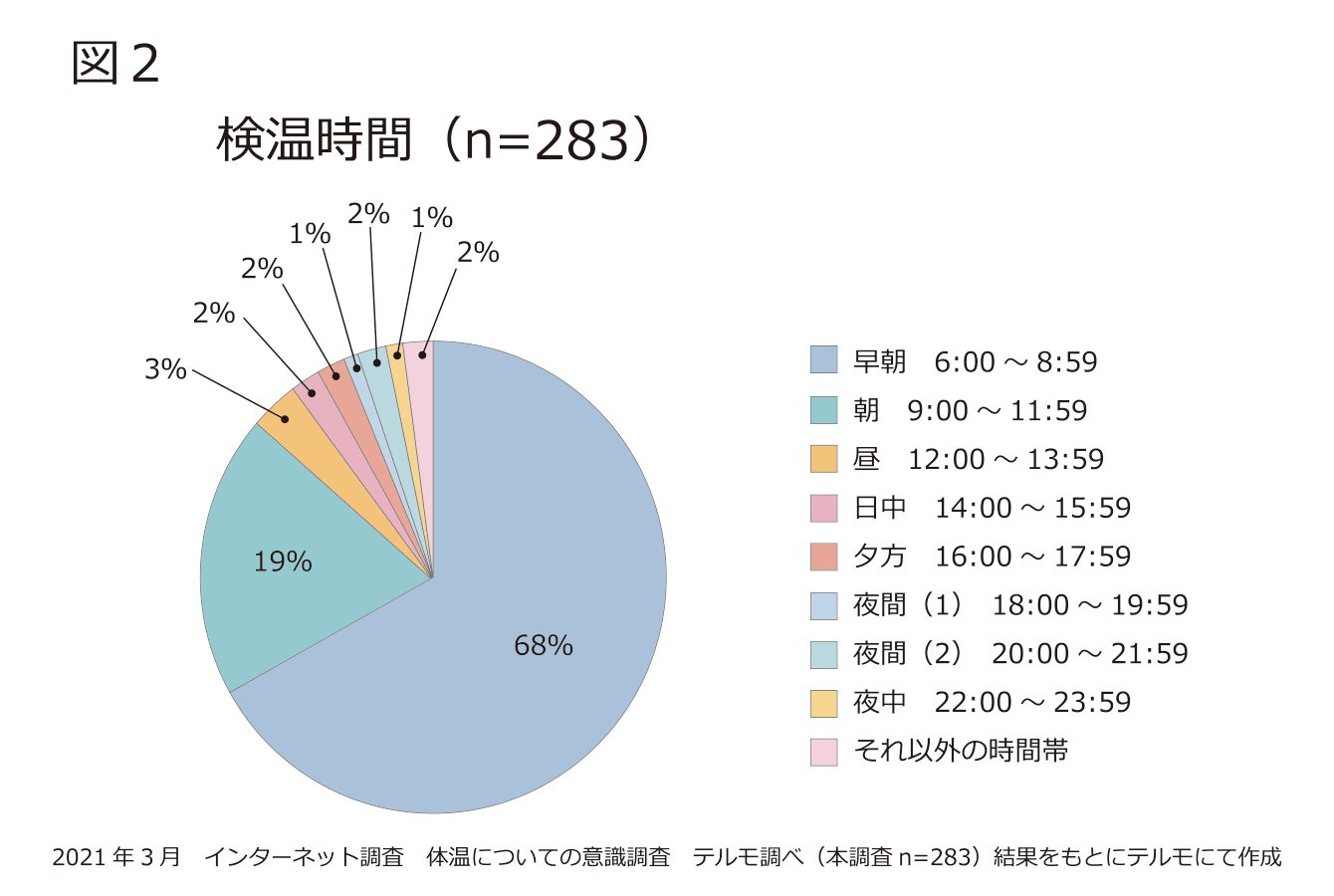 図2 検温時間(n=342)