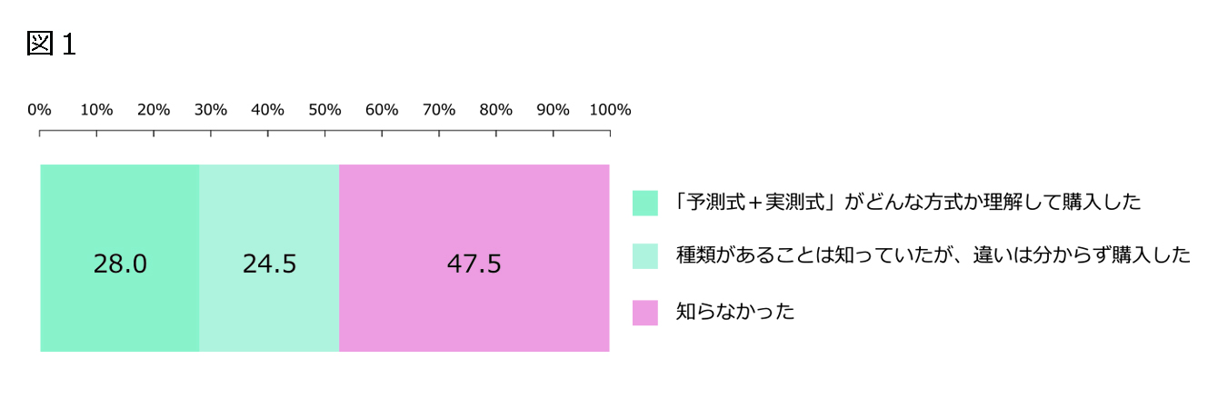 図1 棒状体温計の測定方式の認知(n=1,400)