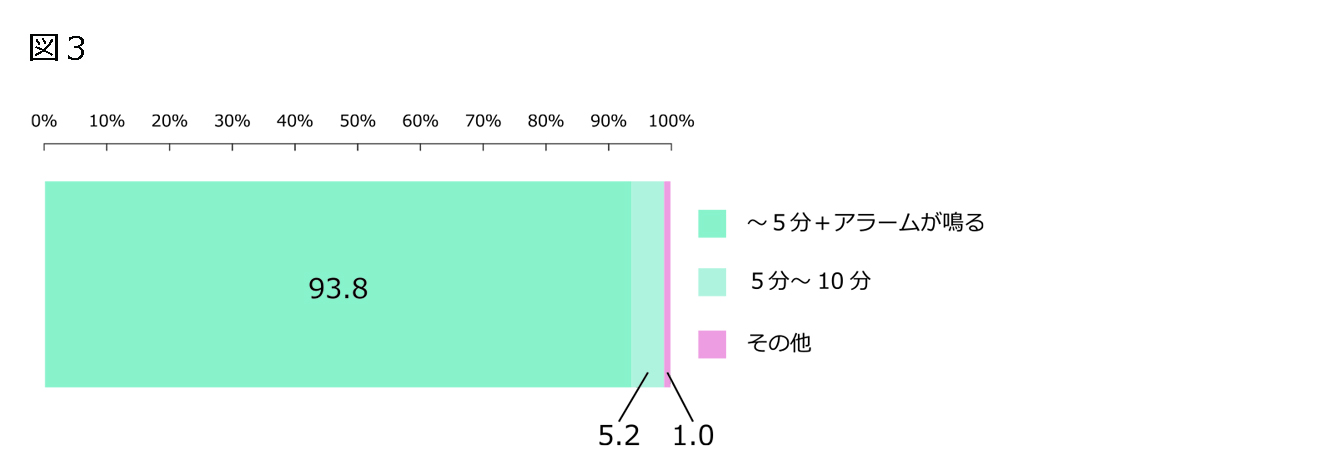 図3 棒状電子体温計の実測時間(n=1,400)
