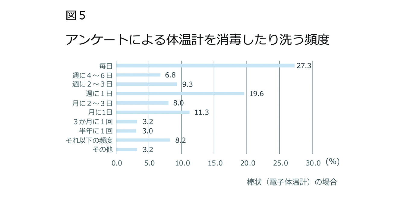 図5 棒状電子体温計の消毒・洗浄頻度(n=560)
