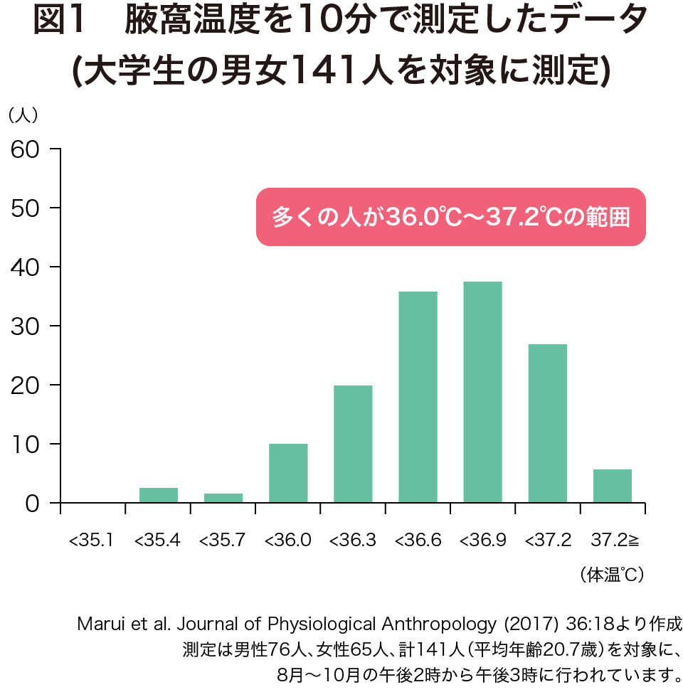 大学生男女141人を対象に腋窩温度を10分で測定したデータの棒グラフ